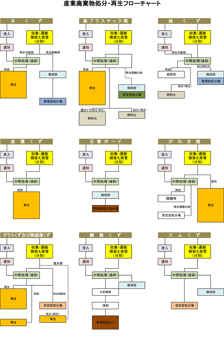 産業廃棄物処分・再生フローチャート